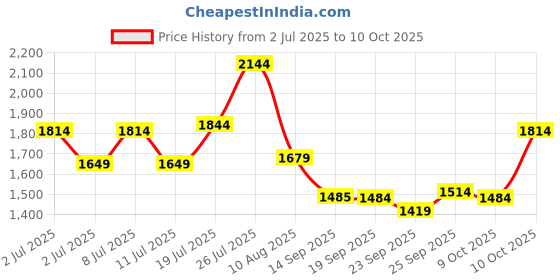 amazon.in tommy hilfiger Men's Global Coin Wallet Konnor tommy hilfiger Price History Graph from 2 Jul 2025 to 10 Oct 2025