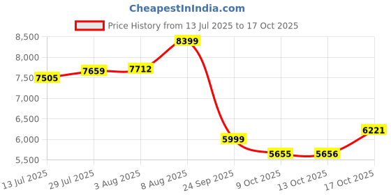 amazon.in tommy hilfiger Mens Green Color Blazer Regular tommy hilfiger Price History Graph from 13 Jul 2025 to 17 Oct 2025