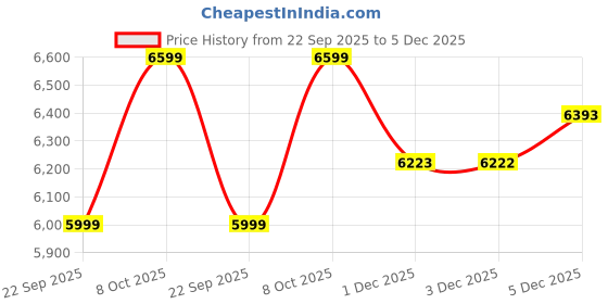 amazon.in tommy hilfiger Mens Green Color Blazer Regular tommy hilfiger Price History Graph from 22 Sep 2025 to 5 Dec 2025
