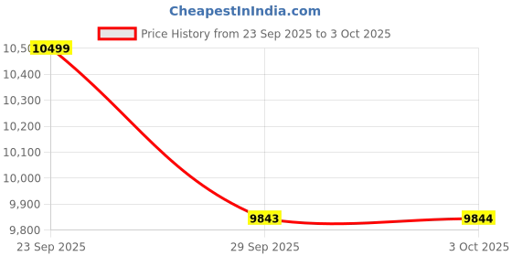 amazon.in tommy hilfiger Mens Grey Color Blazer (54) tommy hilfiger Price History Graph from 23 Sep 2025 to 3 Oct 2025