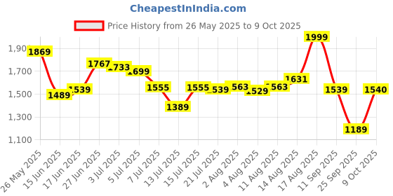 amazon.in tommy hilfiger Men's Leather Belt tommy hilfiger Price History Graph from 26 May 2025 to 9 Oct 2025
