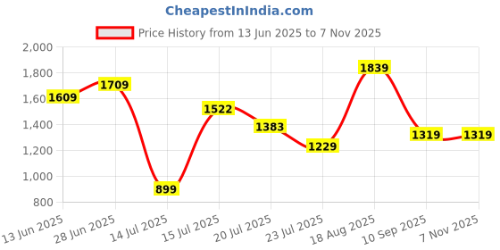 amazon.in tommy hilfiger Men's Leather Belt tommy hilfiger Price History Graph from 13 Jun 2025 to 6 Nov 2025