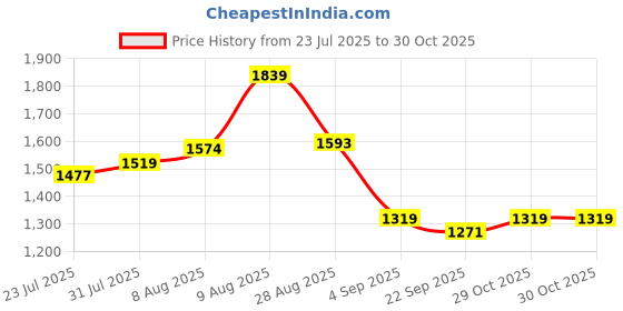 amazon.in Tommy Hilfiger Men's Leather Belt tommy hilfiger Price History Graph from 23 Jul 2025 to 29 Oct 2025