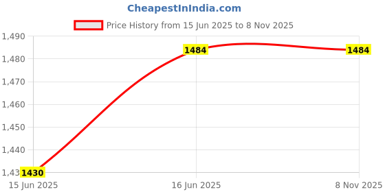 amazon.in tommy hilfiger Men's Leather Belt Pack of 1 tommy hilfiger Price History Graph from 15 Jun 2025 to 7 Nov 2025