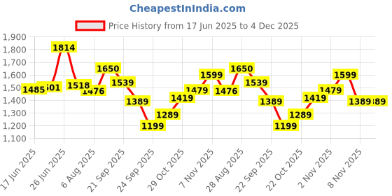 amazon.in tommy hilfiger Men's Leather Belt Pack of 1 tommy hilfiger Price History Graph from 17 Jun 2025 to 4 Dec 2025