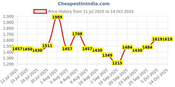 amazon.in tommy hilfiger Men's Leather Belt Pack of 1 tommy hilfiger Price History Graph from 11 Jul 2025 to 14 Oct 2025