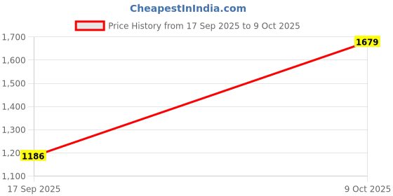 amazon.in tommy hilfiger Men's Leather Belt (TH/CASONREV03XL X-Large) tommy hilfiger Price History Graph from 17 Sep 2025 to 9 Oct 2025