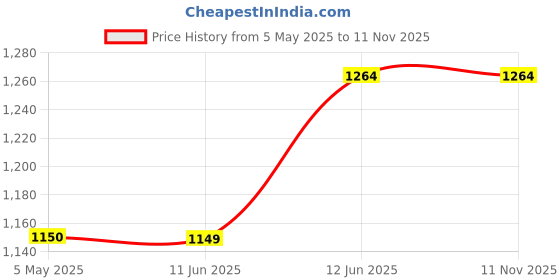 amazon.in tommy hilfiger Mens Leather Buckle Closure Formal Belt tommy hilfiger Price History Graph from 5 May 2025 to 10 Nov 2025