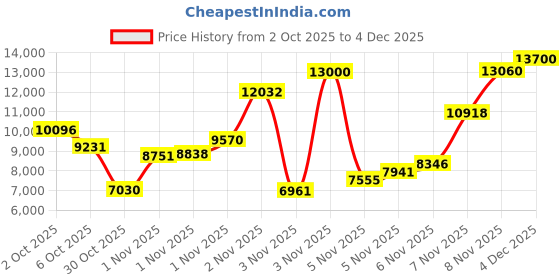 amazon.in tommy hilfiger Men's Leather Cambridge Trifold Wallet,Black, tommy hilfiger Price History Graph from 2 Oct 2025 to 4 Dec 2025