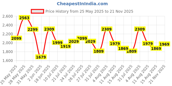 amazon.in tommy hilfiger Men's Leather Global Coin Wallet and Card Holder and Key Fob with Hilfiger Embossing Across Everywhere Combo Set (TH/BRIAN/WALL/CC/KF/08) - Navy tommy hilfiger Price History Graph from 25 May 2025 to 21 Nov 2025