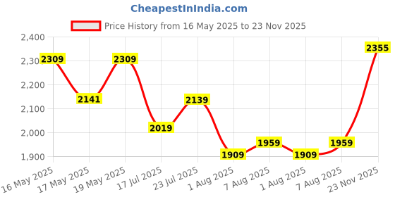 amazon.in tommy hilfiger Men's Leather Global Coin Wallet, Card Holder, Key Fob (Navy, TH/STALIN/WALL/CC/KF/08) -Combo Set tommy hilfiger Price History Graph from 16 May 2025 to 23 Nov 2025