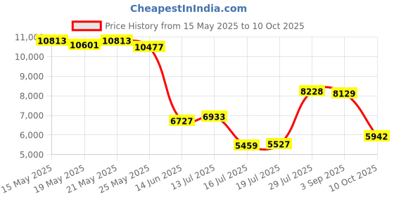 amazon.in tommy hilfiger Men's Leather Trifold Wallet, Red/White/Blue, One Size tommy hilfiger Price History Graph from 15 May 2025 to 10 Oct 2025