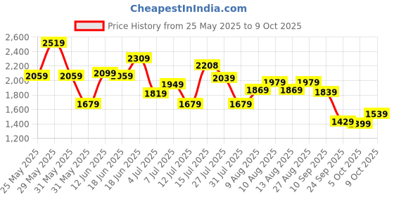 amazon.in tommy hilfiger Men's Leather Wallet, Card Case and Key Fold Combo, Black (TH/STALIN/WALL/CC/KF/01) tommy hilfiger Price History Graph from 25 May 2025 to 8 Oct 2025