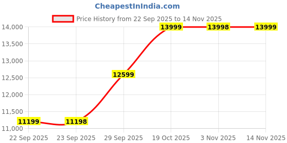 amazon.in tommy hilfiger Men's Multifuction Stainless Steel & Navy Blue Silicone Strap Blue Dial Analog Watch tommy hilfiger Price History Graph from 22 Sep 2025 to 14 Nov 2025