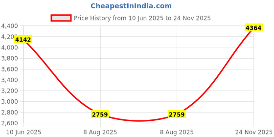 amazon.in tommy hilfiger Mens Pink Color Sweater (M) tommy hilfiger Price History Graph from 10 Jun 2025 to 24 Nov 2025