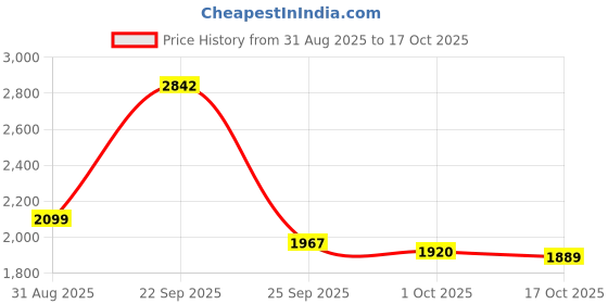 amazon.in tommy hilfiger Mens Pink Color Tshirt (M) tommy hilfiger Price History Graph from 31 Aug 2025 to 17 Oct 2025