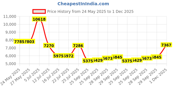 amazon.in tommy hilfiger Men'S Ranger Leather Passcase Wallet with Removable Card Holder, Black, One Size tommy hilfiger Price History Graph from 24 May 2025 to 1 Dec 2025