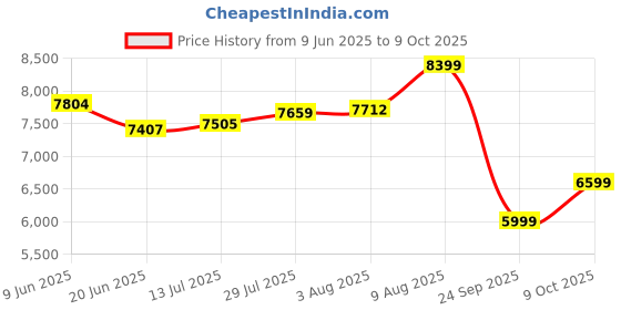 amazon.in tommy hilfiger Mens Red Color Blazer Regular tommy hilfiger Price History Graph from 9 Jun 2025 to 9 Oct 2025
