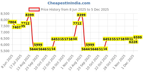 amazon.in tommy hilfiger Mens Red Color Blazer Regular tommy hilfiger Price History Graph from 8 Jun 2025 to 1 Dec 2025