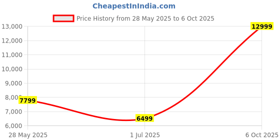 amazon.in tommy hilfiger Men's Regular Blazer tommy hilfiger Price History Graph from 28 May 2025 to 6 Oct 2025
