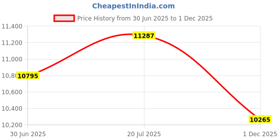 amazon.in tommy hilfiger Men's Regular Casual Blazer tommy hilfiger Price History Graph from 30 Jun 2025 to 1 Dec 2025