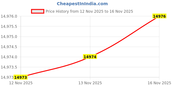 amazon.in tommy hilfiger Men's Regular Casual Blazer tommy hilfiger Price History Graph from 12 Nov 2025 to 13 Nov 2025