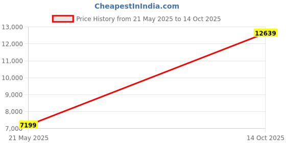 amazon.in tommy hilfiger Men's Regular Fit Blazer tommy hilfiger Price History Graph from 21 May 2025 to 14 Oct 2025