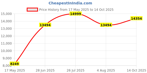 amazon.in tommy hilfiger Men's Regular Fit Casual Blazer tommy hilfiger Price History Graph from 17 May 2025 to 14 Oct 2025