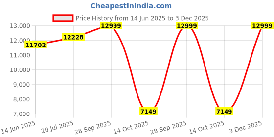 amazon.in tommy hilfiger Men's Regular Fit Casual Blazer tommy hilfiger Price History Graph from 14 Jun 2025 to 3 Dec 2025