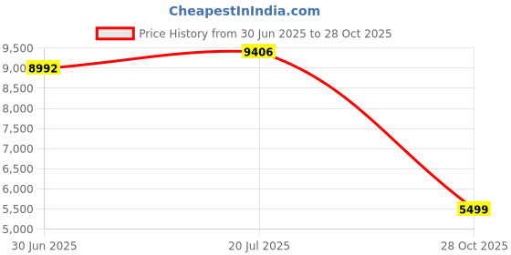 amazon.in tommy hilfiger Men's Regular Fit Casual Blazer tommy hilfiger Price History Graph from 30 Jun 2025 to 28 Oct 2025