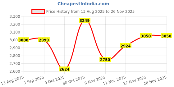amazon.in Tommy Hilfiger Men's Regular Fit T-Shirt tommy hilfiger Price History Graph from 13 Aug 2025 to 26 Nov 2025