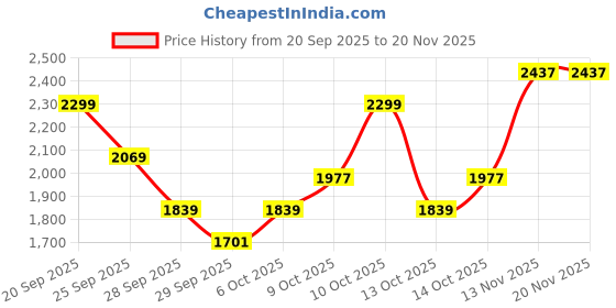 amazon.in tommy hilfiger Men's Regular Fit T-Shirt tommy hilfiger Price History Graph from 20 Sep 2025 to 19 Nov 2025