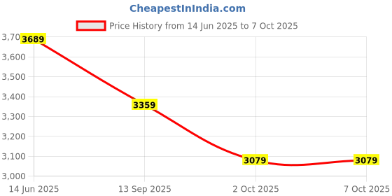 amazon.in tommy hilfiger Men's Solid Regular Fit Polo tommy hilfiger Price History Graph from 14 Jun 2025 to 4 Oct 2025
