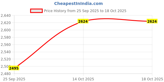 amazon.in Tommy Hilfiger Men's Solid Regular Fit T-Shirt tommy hilfiger Price History Graph from 25 Sep 2025 to 14 Oct 2025