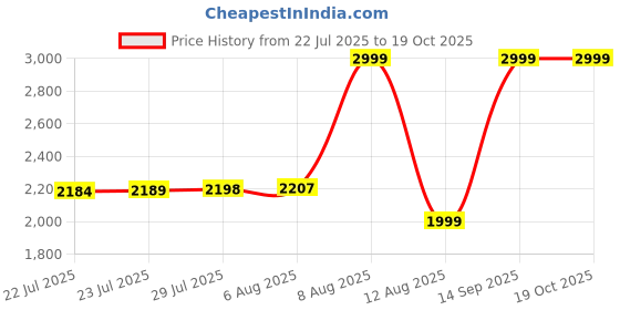 amazon.in Tommy Hilfiger Men's Solid Regular Fit T-Shirt tommy hilfiger Price History Graph from 22 Jul 2025 to 18 Oct 2025