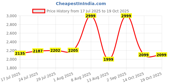 amazon.in Tommy Hilfiger Men's Solid Regular Fit T-Shirt tommy hilfiger Price History Graph from 17 Jul 2025 to 19 Oct 2025