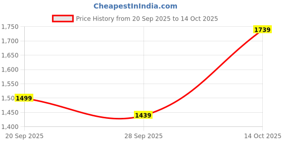 amazon.in Tommy Hilfiger Men's Solid Regular Fit T-Shirt tommy hilfiger Price History Graph from 20 Sep 2025 to 14 Oct 2025