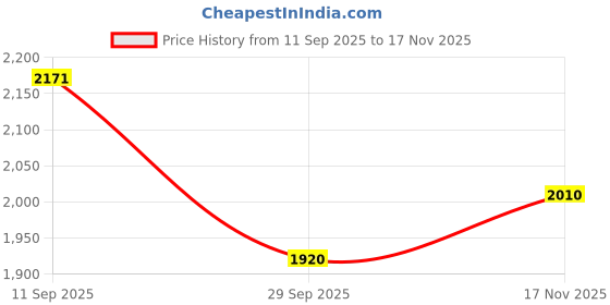 amazon.in Tommy Hilfiger Men's Solid Regular Fit T-Shirt Price History Graph from 11 Sep 2025 to 17 Nov 2025