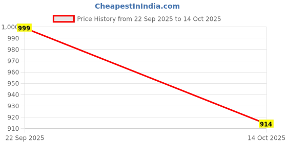 amazon.in tommy hilfiger Men's Solid Regular Fit T-Shirt tommy hilfiger Price History Graph from 22 Sep 2025 to 14 Oct 2025