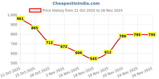 amazon.in tommy hilfiger Men's Solid Slim Fit T-Shirt tommy hilfiger Price History Graph from 21 Oct 2025 to 26 Nov 2025