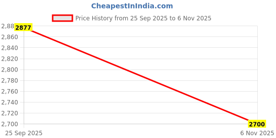 amazon.in tommy hilfiger Men's Straight Casual Pants tommy hilfiger Price History Graph from 25 Sep 2025 to 6 Nov 2025