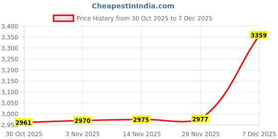 amazon.in tommy hilfiger Men's Straight Casual Pants tommy hilfiger Price History Graph from 30 Oct 2025 to 7 Dec 2025