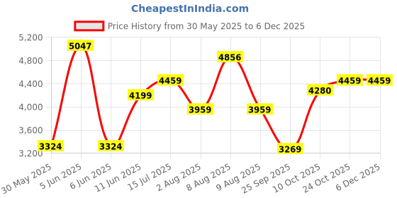 amazon.in tommy hilfiger Men's Sunglasses Sunglasses tommy hilfiger Price History Graph from 30 May 2025 to 5 Dec 2025