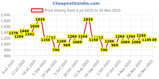 amazon.in tommy hilfiger Men's Wallet (Eglinton) tommy hilfiger Price History Graph from 4 Jul 2025 to 19 Nov 2025
