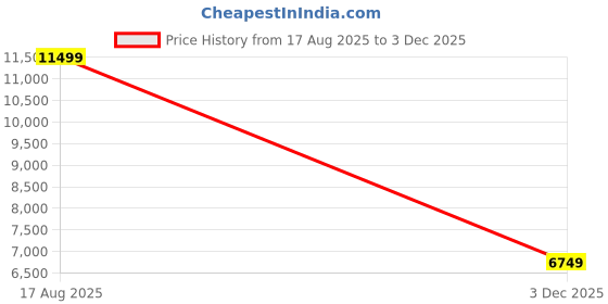 amazon.in tommy hilfiger Mid Luggage Rockfill - Sage Green | Check-in Trolley Bag with TSA Lock | 360° Spinner Wheels | Telescopic Handle | Water Resistance | PC Hardshell suitcace | 66.5cm | 74L Capacity tommy hilfiger Price History Graph from 17 Aug 2025 to 3 Dec 2025