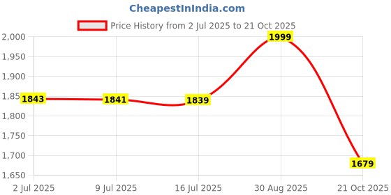 amazon.in tommy hilfiger Mid Rise Solid Multi Briefs - Pack of 3 tommy hilfiger Price History Graph from 2 Jul 2025 to 21 Oct 2025