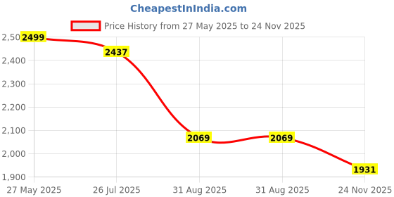 amazon.in tommy hilfiger Mid Rise Solid Multi Trunks - Pack of 3 tommy hilfiger Price History Graph from 27 May 2025 to 24 Nov 2025