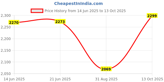 amazon.in tommy hilfiger Mid Rise Solid Multi Trunks - Pack of 3 tommy hilfiger Price History Graph from 14 Jun 2025 to 13 Oct 2025
