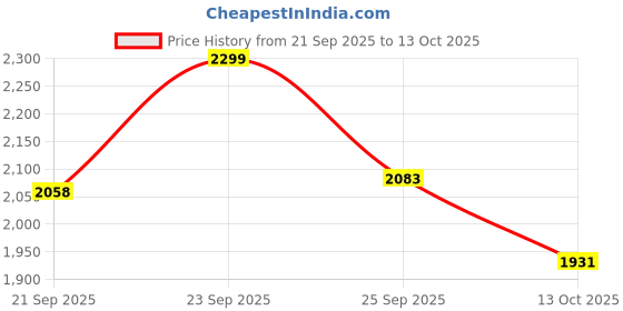 amazon.in tommy hilfiger Mid Rise Solid Multi Trunks - Pack of 3 tommy hilfiger Price History Graph from 21 Sep 2025 to 13 Oct 2025