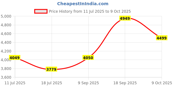 amazon.in tommy hilfiger Miller Check-in Soft Luggage | 55cm Small Trolley Bag| Durable Ribstop Polyester Suitcase with TSA Lock | 360° Spinner Wheel & Contrast Telescopic Handle| 50L Capacity| Color- Navy tommy hilfiger Price History Graph from 11 Jul 2025 to 9 Oct 2025